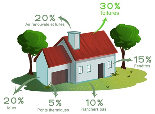 image montrant les déperditions thermiques d'une maison